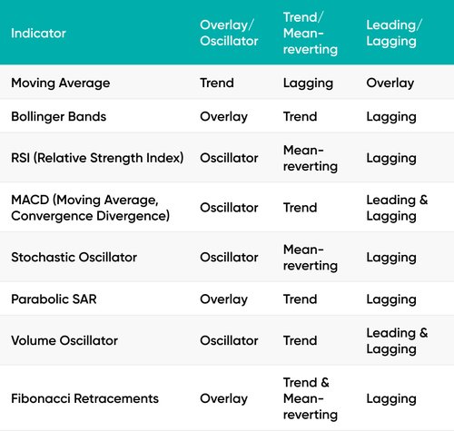 Technical indicators