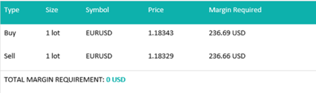 Margin requirement for hedged positions FAQ